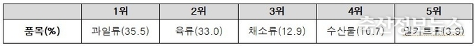 ’25년 가정의 달 농식품 구매 의향 순위