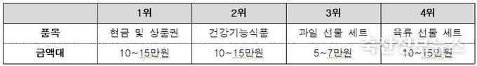 ’25년 가정의 달 선물 예정 품목 및 금액대