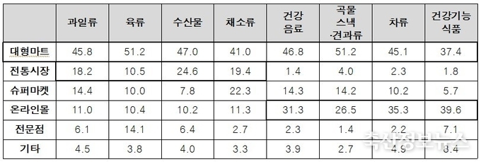 가정의 달 맞이 예상 농식품 구매처(%)