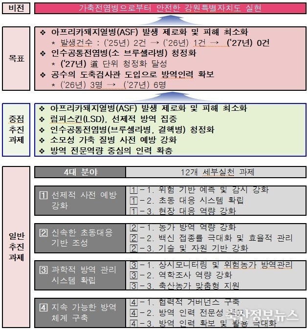 가축전염병 예방 및 관리대책 추진 계획