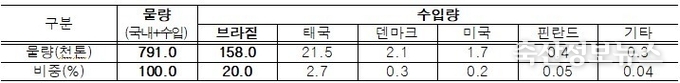 국내 닭고기 공급량(2024년)
