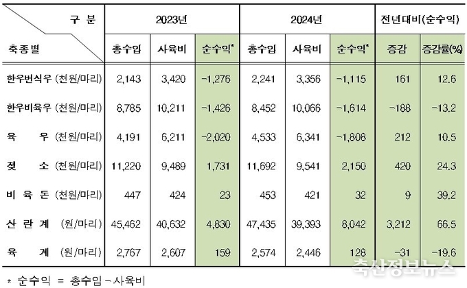 축산물 수익성 현황