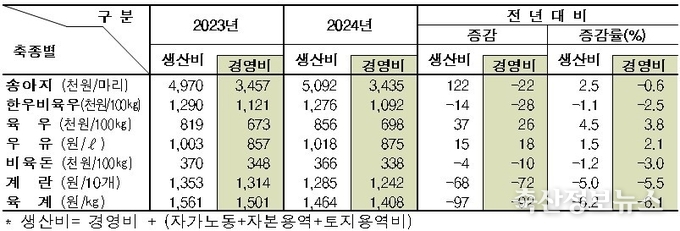 축산물 생산비 현황