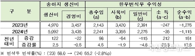 송아지 마리당 생산비 및 한우번식우 마리당 수익성(단위 : 천원/마리, %)
