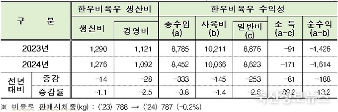한우비육우 100kg당 생산비와 마리당 수익성(단위 : 천원/100kg, 천원/마리, %)