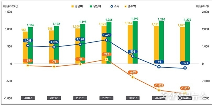 한우비육우 100kg당 생산비와 마리당 수익성