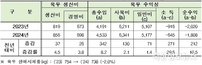 육우 100kg당 생산비와 마리당 수익성(단위 : 천원/100kg, 천원/마리, %)