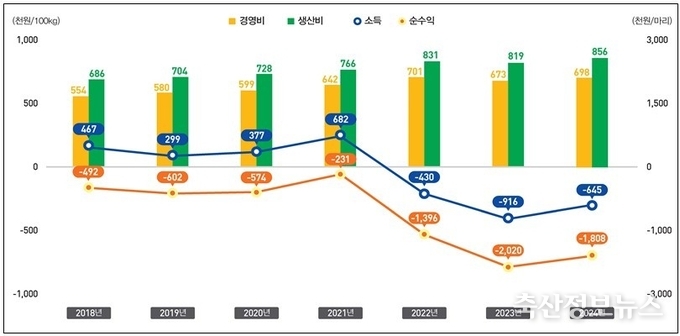 육우 100kg당 생산비와 마리당 수익성