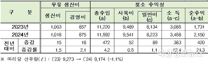 우유 ℓ당 생산비와 젖소 마리당 수익성(단위 : 원/ℓ, 천원/마리, %)