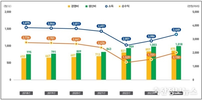 우유 ℓ당 생산비와 젖소 마리당 수익성