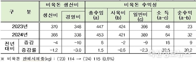 비육돈 100kg당 생산비와 마리당 수익성(단위 : 천원/100kg, 천원/마리, %)