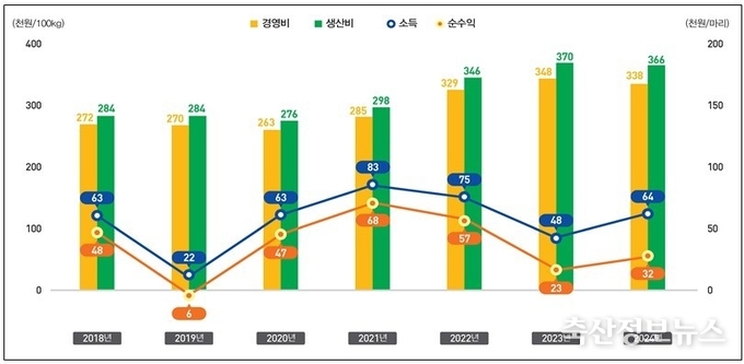 비육돈 100kg당 생산비와 마리당 수익성