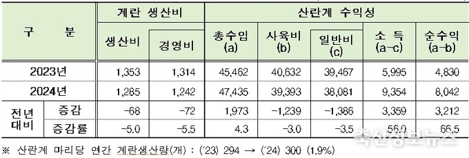 계란 10개당 생산비와 산란계 마리당 수익성(단위 : 원/10개, 원/마리, %)