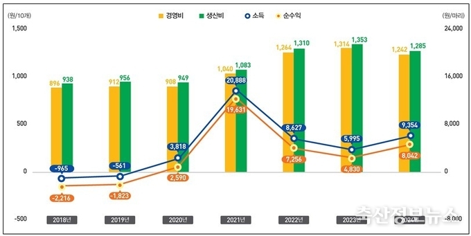 계란 10개당 생산비와 산란계 마리당 수익성