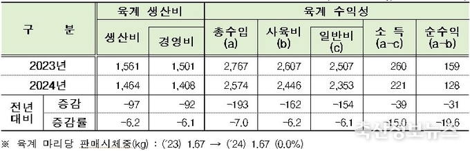 육계 kg당 생산비와 마리당 수익성(단위 : 원/kg, 원/마리, %)