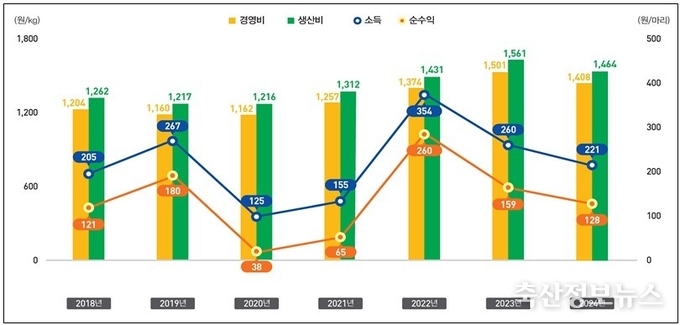 육계 kg당 생산비와 마리당 수익성