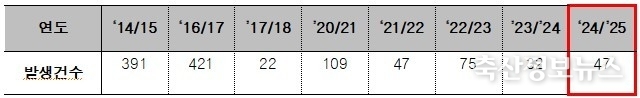 연도별 가금농장 발생건수