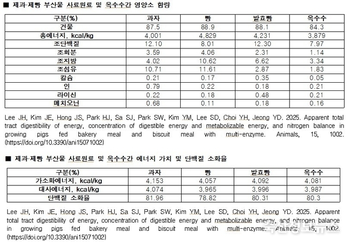 제과·제빵부산물 원료 내 영양소 가치 평가 결과