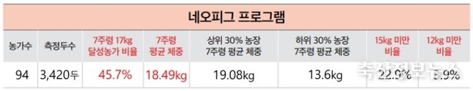 퓨리나 네오피그 프로그램 적용 농가의 7주령 체중측정 결과