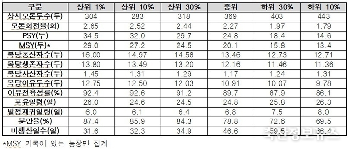 2024년도 전문사용자 상하위 농가별 성적