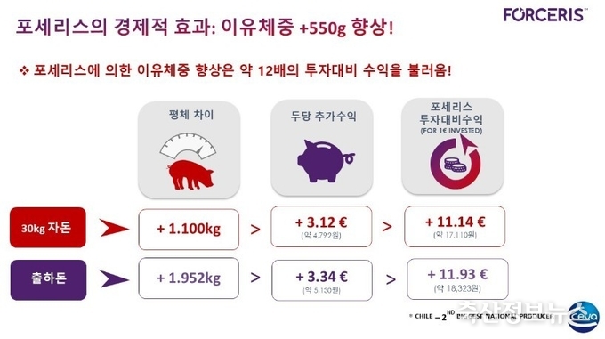 이번 포세리스 캠페인 사진이벤트 2025년 7월 18일(금)부터 2025년 10월 17일(금)까지 3달간 진행된다. 참여 방법은 금요일마다 포세리스와 자돈을 함께 찍은 사진을, 농장명/이름/연락처와 함께 세바코리아 카카오톡 채널로 전송해주시면 됩니다. 이벤트에 응모해주신 분들 중 추첨을 통해 농장별로 피로회복제 ‘박O스-F’ 1상자를 제공해 드립니다.<br>
보내주신 사진은 세바코리아의 마케팅 자료로 활용될 수 있으며, 사진 제출시 이에 동의한 것으로 간주됩니다.