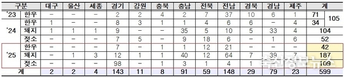 저탄소 축산물 인증 현황