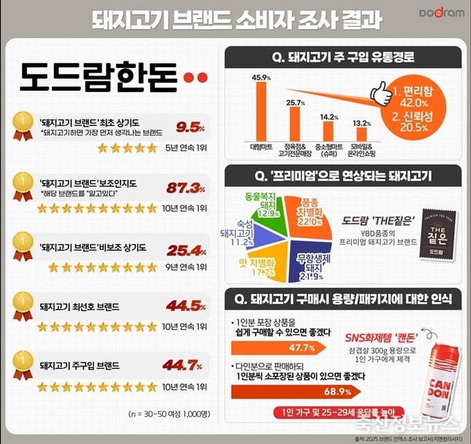 돼지고기 브랜드 소비자 조사 결과