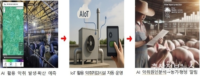 AIoT 스마트 악취관리시스템 운영 체계