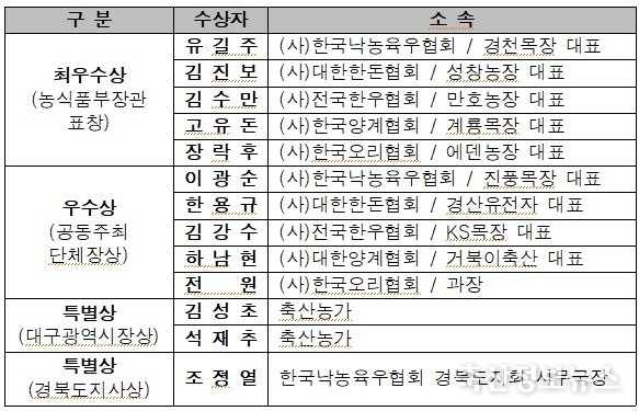 2025 한국국제축산박람회 우수 축산인 수상자 명단