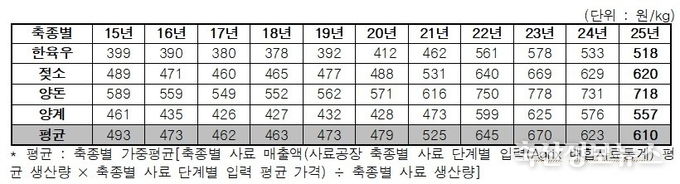 배합사료 연도별·축종별 평균가격 동향