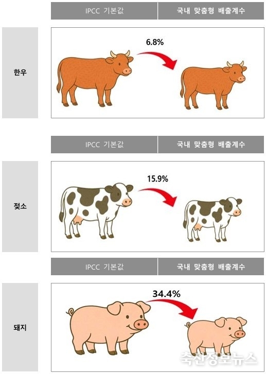 IPCC 기본값과 개발 배출계수 적용시 메탄 배출량 비교
