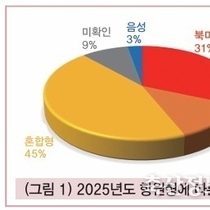 진단 데이터로 본 국내 PRRS 유행 변화 / 한승재 수의사